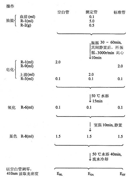 血清甘油三酯（乙酯丙酮法）测定操作图