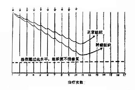 肿瘤复发示意图