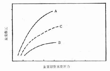 心脏功能曲线