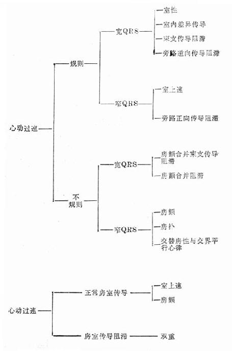 根据心电图特征提示的心律失常诊断表