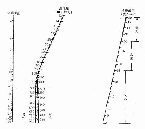 机械呼吸常数列线图