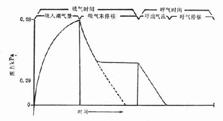 正压通气和吸气末停顿的压力曲线图解