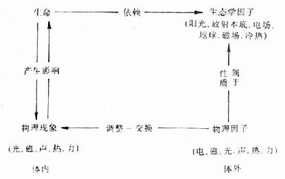 生物体与环境能和信息交换