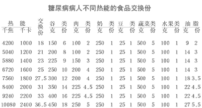 糖尿病病人不同热能的食品交换份