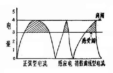 三种电流同等作用范围的强度比较