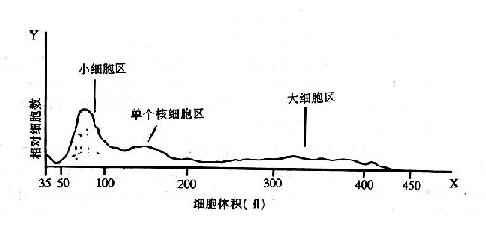 三部法血液分析仪白细胞分布直方图