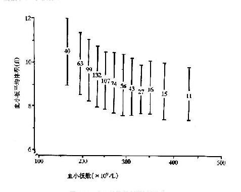 血小板数与MPV的关系