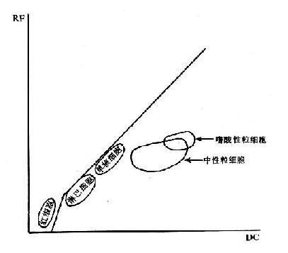 电阻抗与射频联合检测白细胞分布图