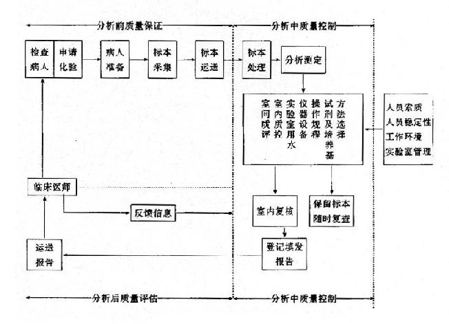 实验室质量保证系统