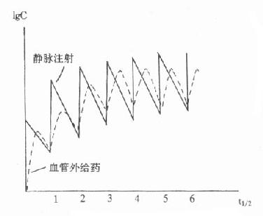 多剂用药的血药浓度-时间关系示意图