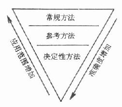 临床化学方法的关系图