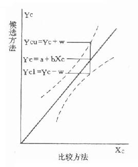 回归线的可信区间