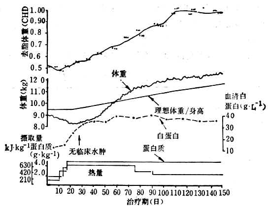  年龄20个月浮肿型蛋白质-能量营养不良患者治疗时去脂体重恢复情况