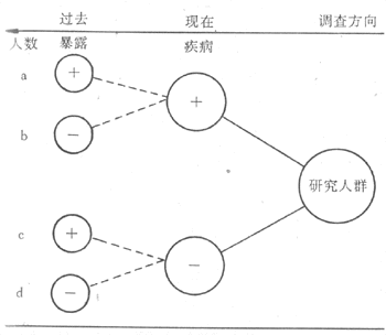 病例对照研究示意图