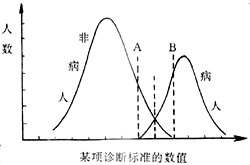 病人与非病人不同数值的分布示意图