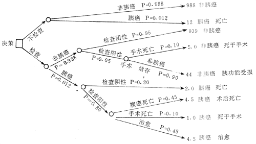 对疑似胰腺癌患者的诊断决策树