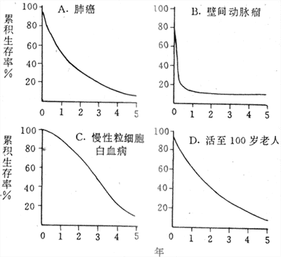 五年生存率的局限性，四种五年生存率同为10％（Rh Fletcher，1982）