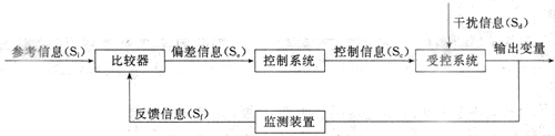 反馈控制系统模式图