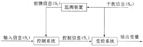 前馈控制系统模式图