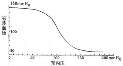 在实验中测得的颈动脉窦内压力与动脉血压的关系（1mmHg=0.133kPa）