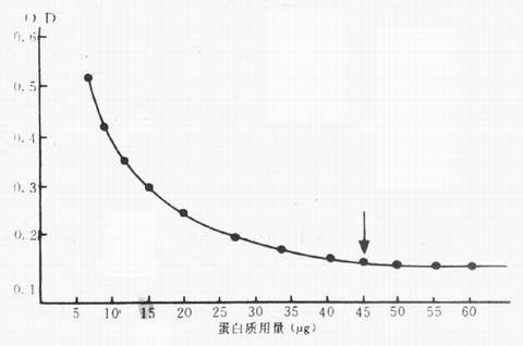 蛋白最适稳定量示意图