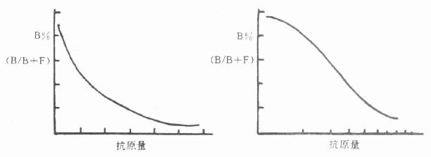 标准曲线 