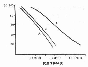 标记蛋白的免疫活性测定