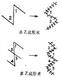 单Z与多Z成形术延长程度比较