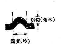 心电图各波及间期的测量方法