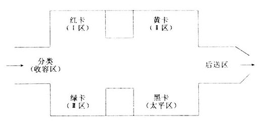 现场急救区的划分