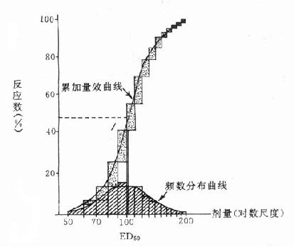 质反应的频数分布曲线和累加量效曲线