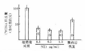 NA对电刺激所致[3H]NA释放的影响