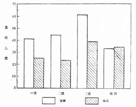 某师各团菌痢、肠炎发病人数（19××年）