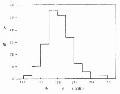 我军××学校199学员的身长分配