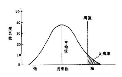 群体中易患性变异与阈值图解