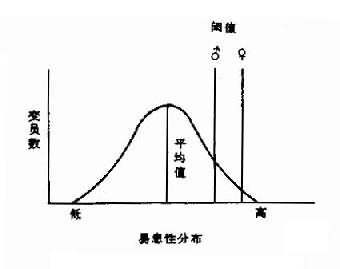 有性别差异阈值的易患