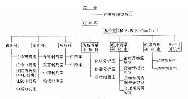 三级医院药学管理模式