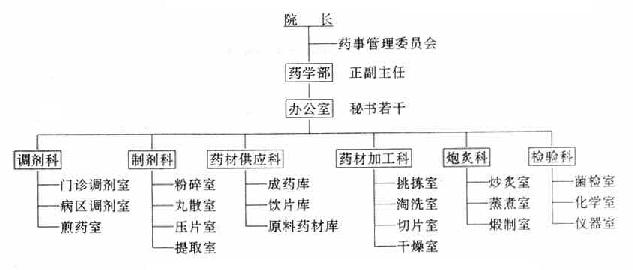 中医医院药学部（科）体制