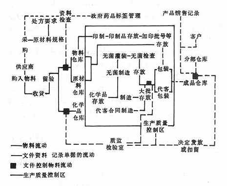 美国GMP物料及文件流动模式图