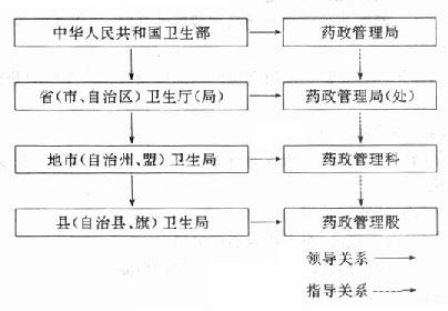 我国药品监督管理机构示意图