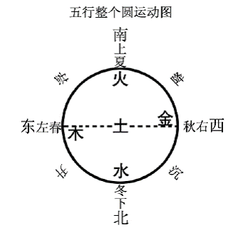 五行整个圆运动图