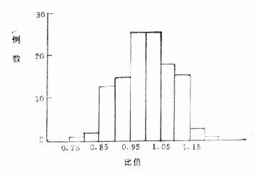 120例正常血浆结合125I-Ts树脂摄取比值分布