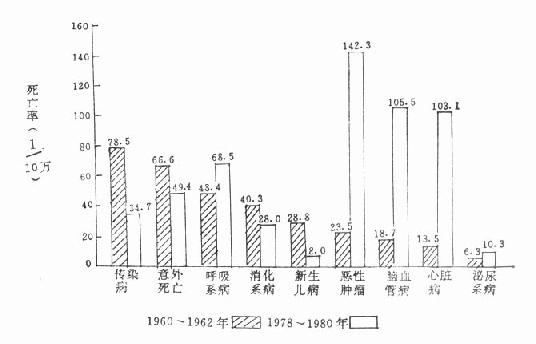 上海县居民在1960～1962年与1978～1980年间死亡原因变化的比较