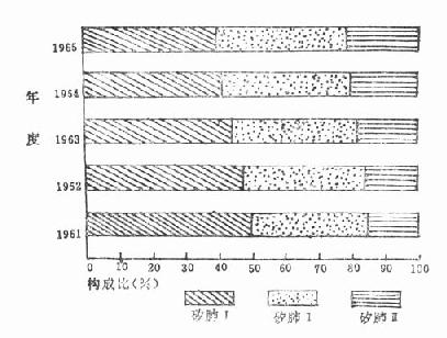 某矿1961～1965年各期存活矽肺构成比的动态
