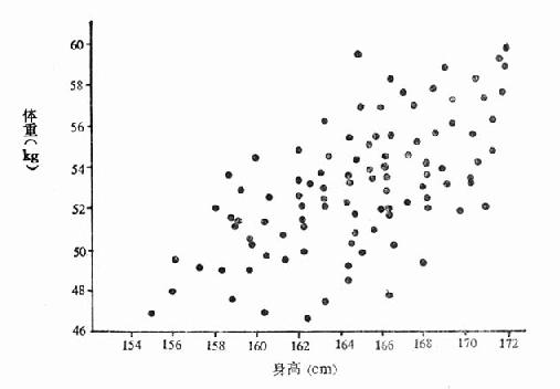 某年某校100名男生身高体重相关图