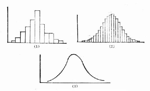 频数分布逐渐接近正态分布示意