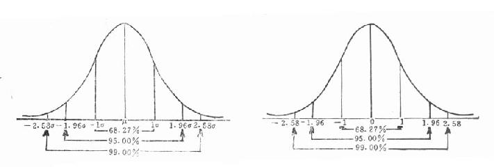 正态与标准正态曲线及其面积分布