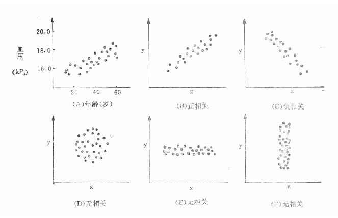 年龄与血压相关（A）和五种有代表性点图（B～F）