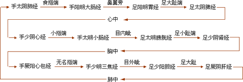 十二经脉的流注次序