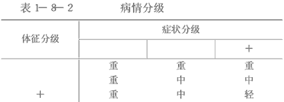 症状和体征分级的病情